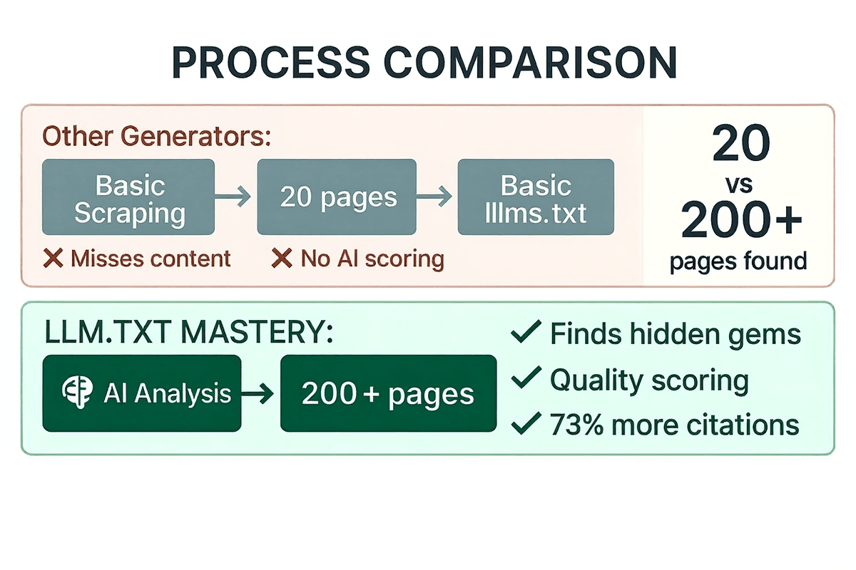 Process comparison showing LLM.txt Mastery finding 200+ pages vs competitors finding 20 pages
